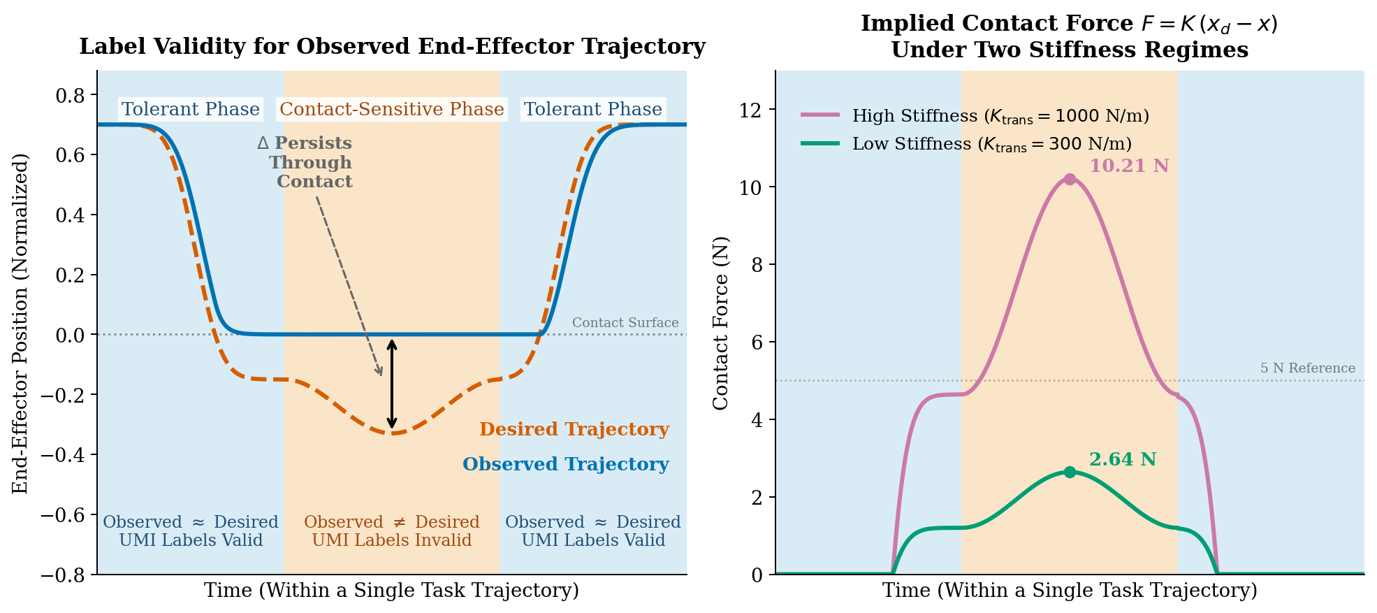 Action validity across task phases and implied contact force under two stiffness regimes
