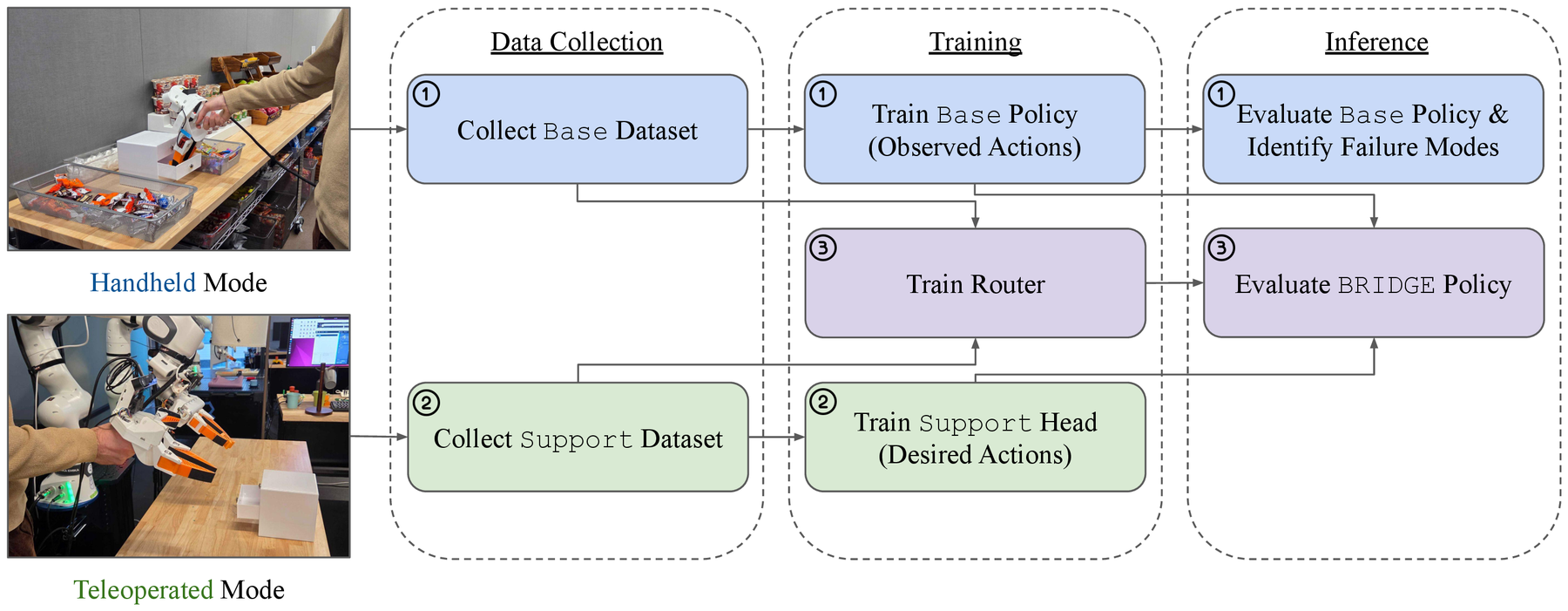 Dual-mode data collection pipeline