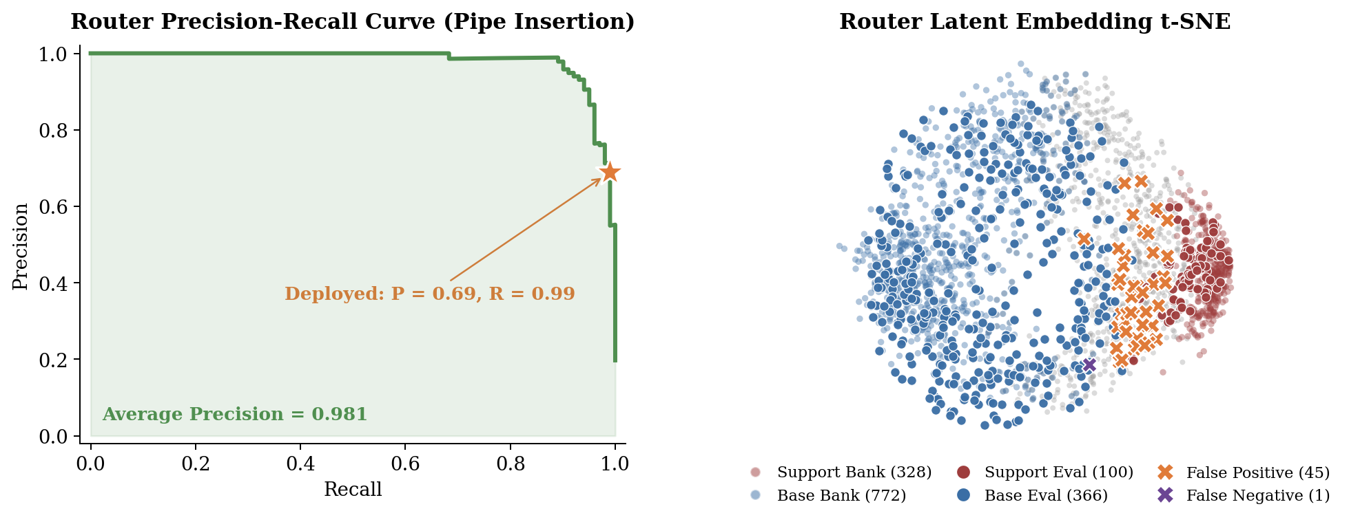 Router precision-recall curve and t-SNE latent embedding